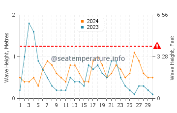 Waves height in Nou Barris in September
