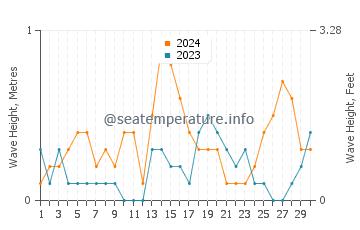 Waves height in Nove Varpno in September