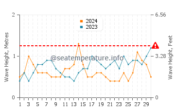 Wellenhöhe in Novo Sancti Petri im September