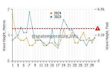 Waves height in Nueva Atlantis in September