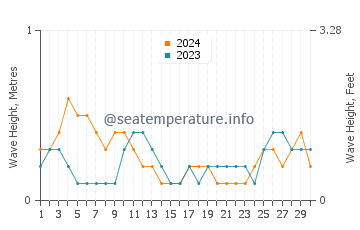 Waves height in Nuevitas in September