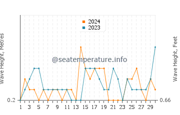 Waves height in Nuevo Portil in September