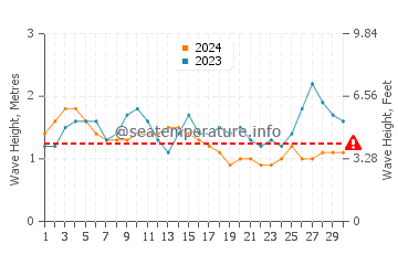 Altezza delle onde Nuku Hiva a settembre