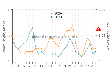 Waves height in Numazu in September