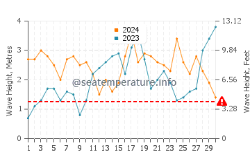 Waves height in Oakura in September