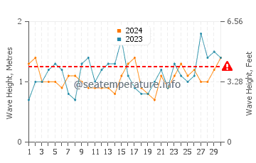 Waves height in Oamaru in September