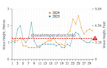 Waves height in Oarai in September