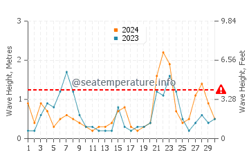 Waves height in Obama in September