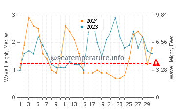 Waves height in Obidos in September