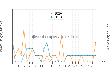 Waves height in Obock in September