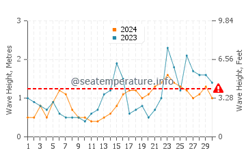 Waves height in Ocean Gate in September