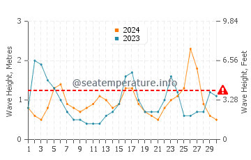 Waves height in Ocean Ridge in September