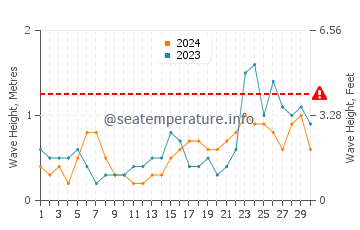 Altezza delle onde Oceanport a settembre