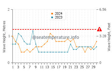 Waves height in Odawara in September