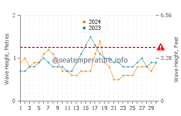 Waves height in Oebou in September