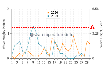 Waves height in Of in September