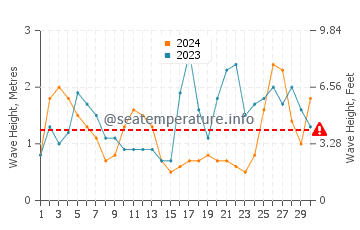 Waves height in Ofir in September