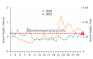 Waves height in Ofunato in September