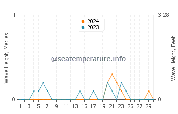 Waves height in Okawa in September