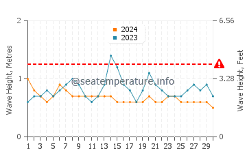 Altezza delle onde Okrika a settembre