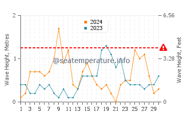 Altezza delle onde Oland a settembre