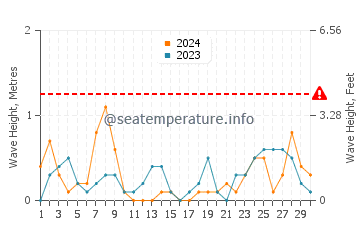 Waves height in Olcott in September