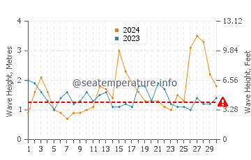 Waves height in Old Bar in September