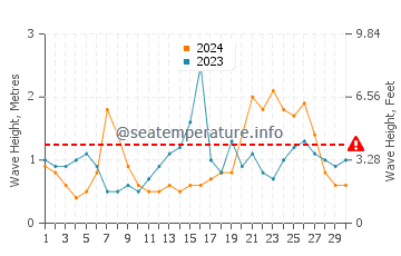 Waves height in Old Orchard Beach in September