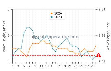 Altezza delle onde Olinda a settembre