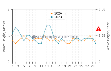 Altezza delle onde Olon a settembre
