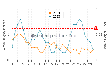 Waves height in Omokoroa in September