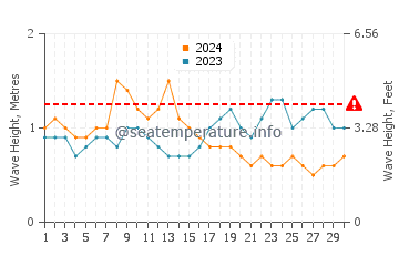 Wellenhöhe in Oneop im September