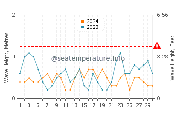 Waves height in Oneroa in September