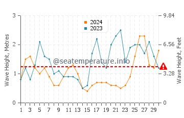 Waves height in Ons Island in September