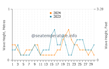 Waves height in Onset in September