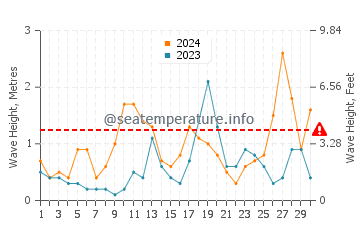 Altezza delle onde Ostenda a settembre