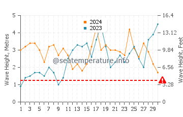 Waves height in Opunake in September