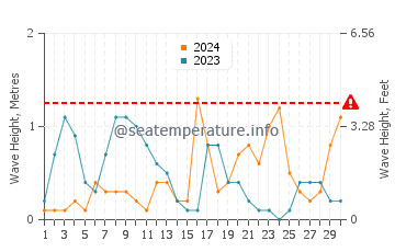 Waves height in Ordu in September