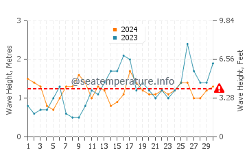 Waves height in Oriental Bay in September