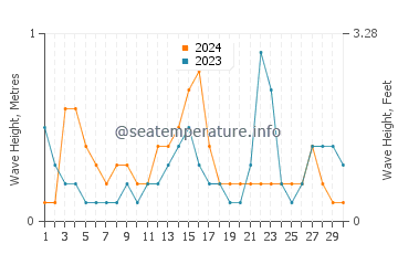 Waves height in Oriental in September