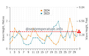 Waves height in Orinon in September