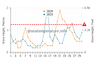 Waves height in Orleans in September