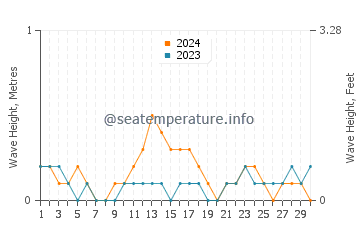 Waves height in Oroquieta in September