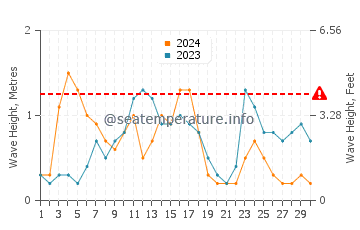 Waves height in Orpheus Island in September