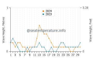 Waves height in Oslob in September