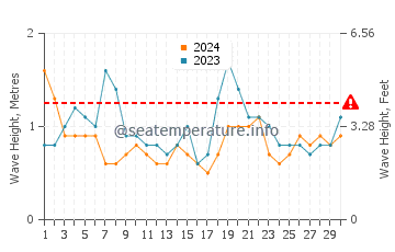 Waves height in Ostende in September