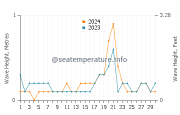 Waves height in Otsu in September