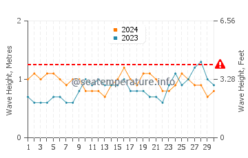 Altura de las olas en Ouani en septiembre