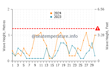 Altezza delle onde Ouistreham a settembre
