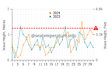 Altezza delle onde Oulu a settembre